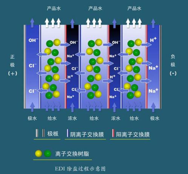 硕科EDI电除盐系统